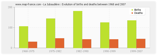 La Jubaudière : Evolution of births and deaths between 1968 and 2007